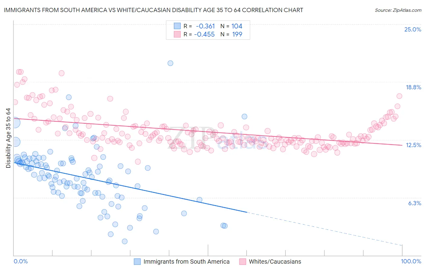 Immigrants from South America vs White/Caucasian Disability Age 35 to 64