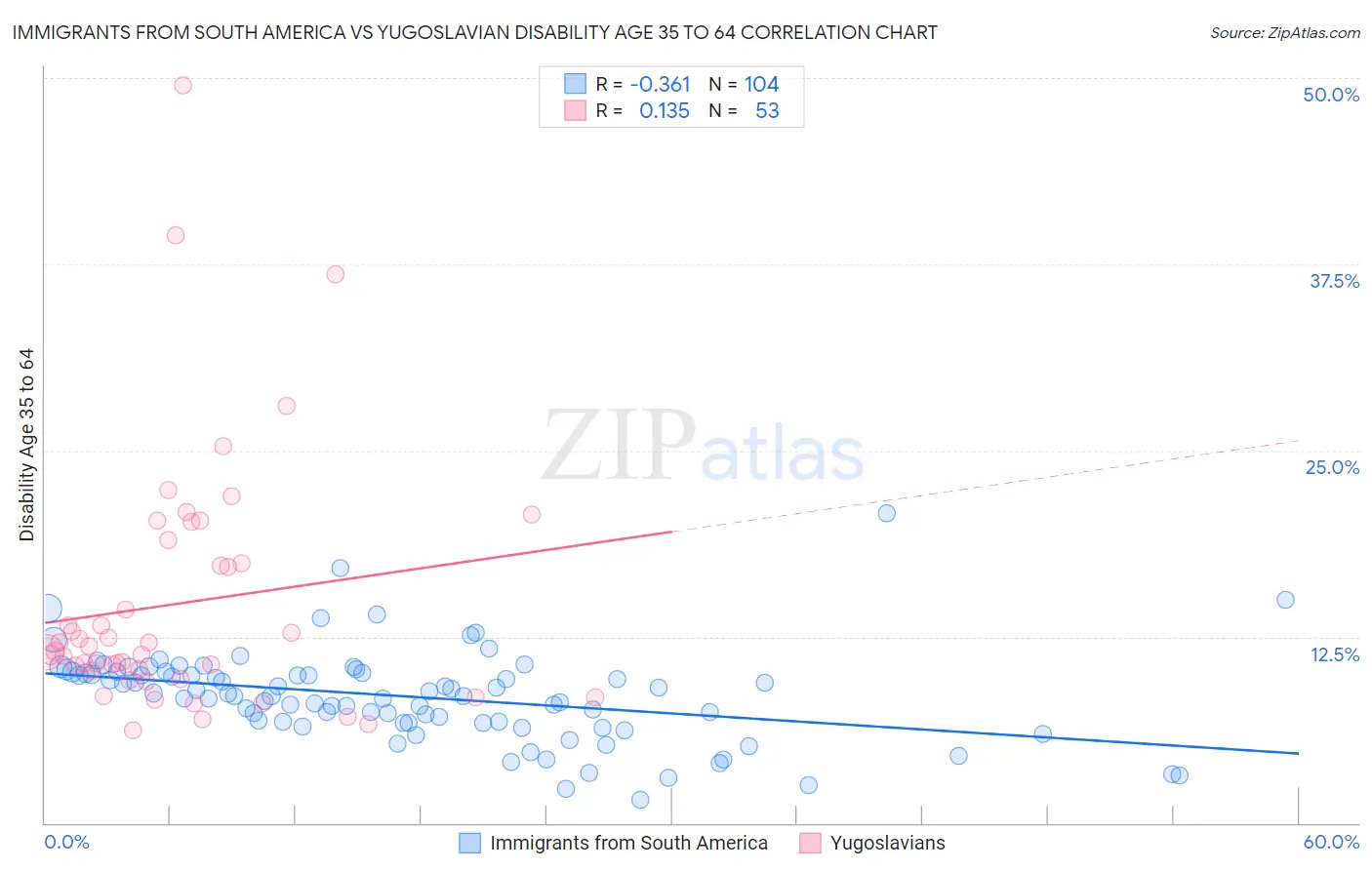 Immigrants from South America vs Yugoslavian Disability Age 35 to 64