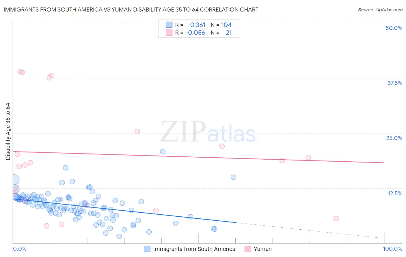 Immigrants from South America vs Yuman Disability Age 35 to 64