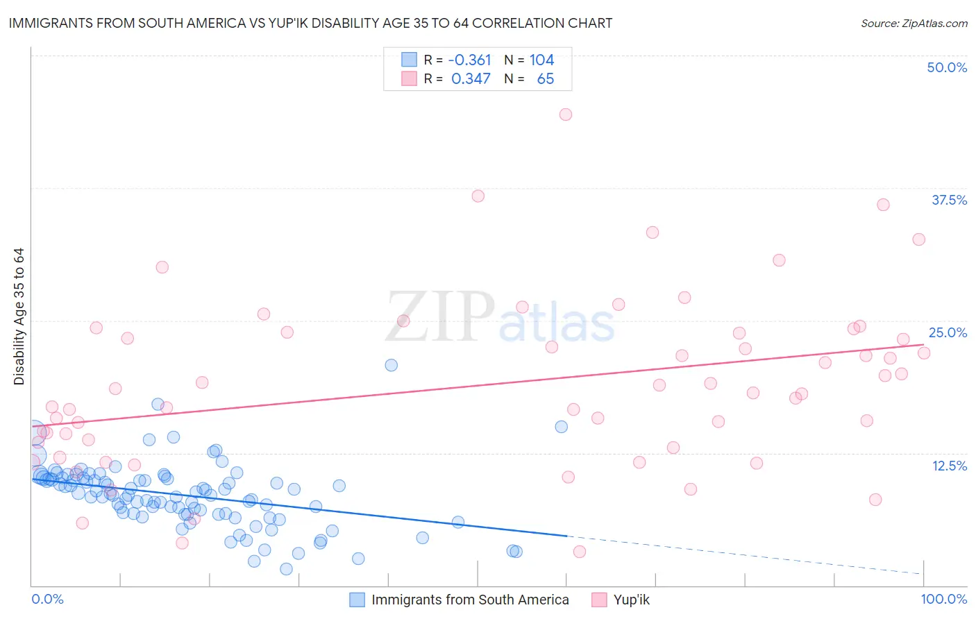 Immigrants from South America vs Yup'ik Disability Age 35 to 64