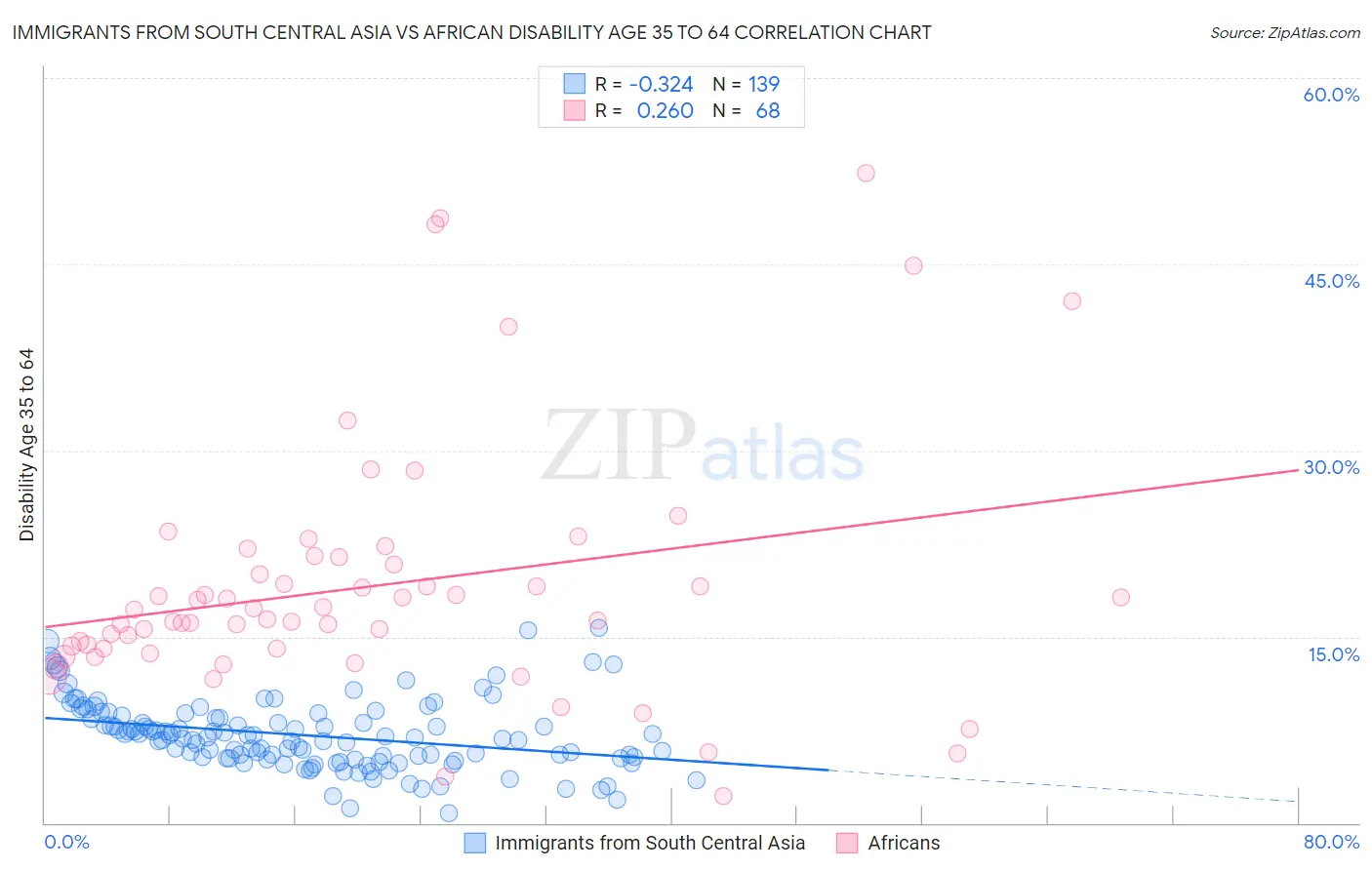 Immigrants from South Central Asia vs African Disability Age 35 to 64