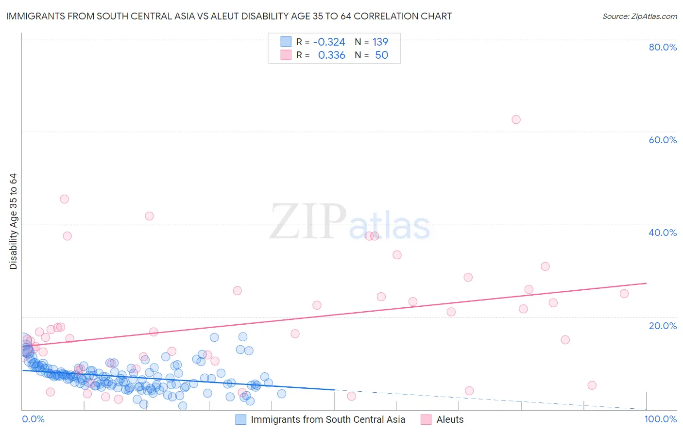 Immigrants from South Central Asia vs Aleut Disability Age 35 to 64