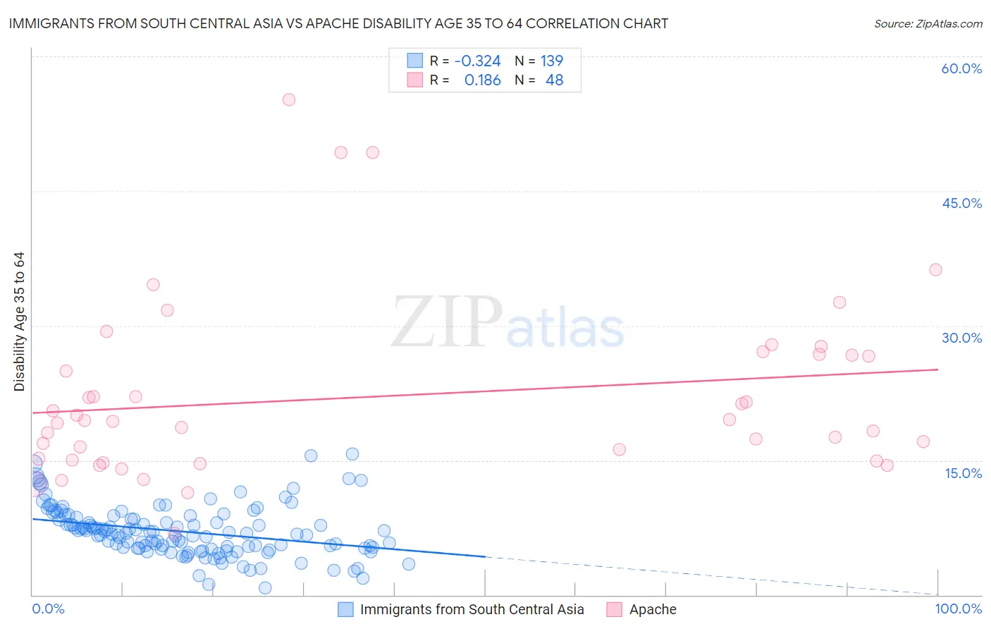 Immigrants from South Central Asia vs Apache Disability Age 35 to 64