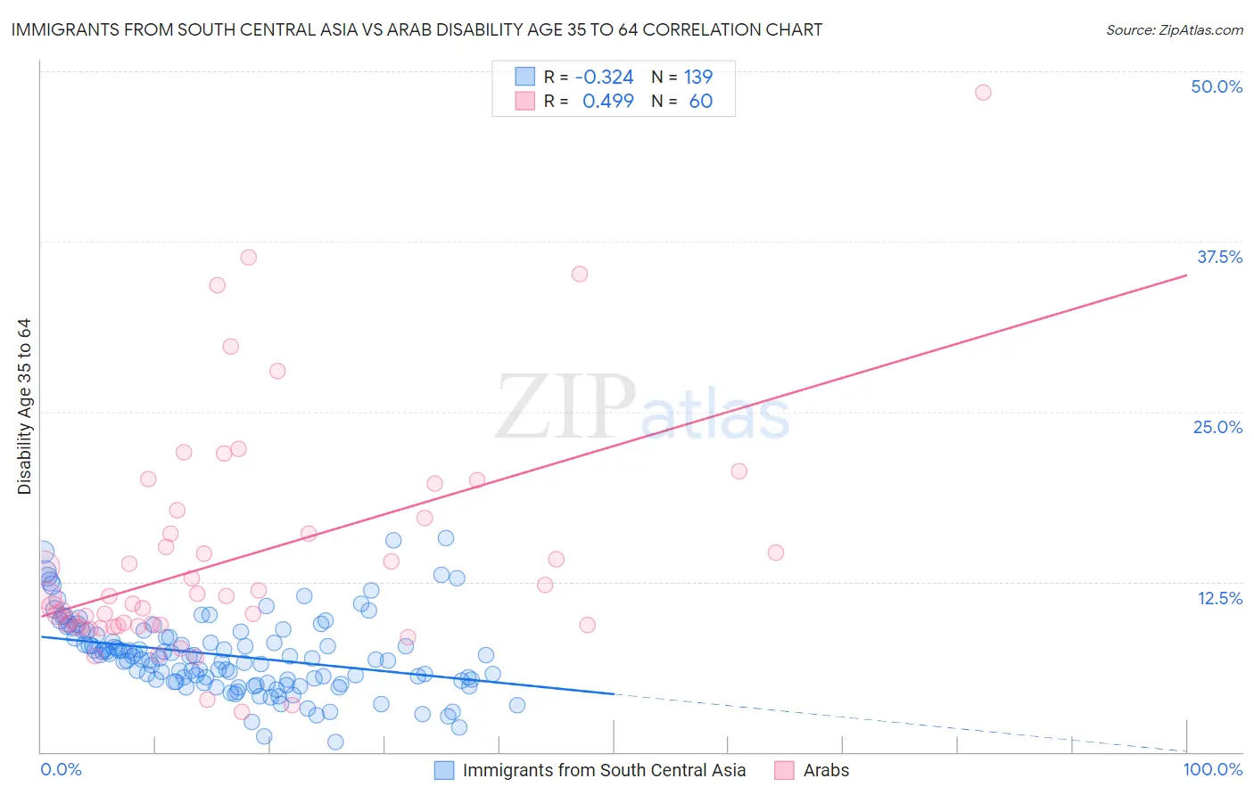 Immigrants from South Central Asia vs Arab Disability Age 35 to 64