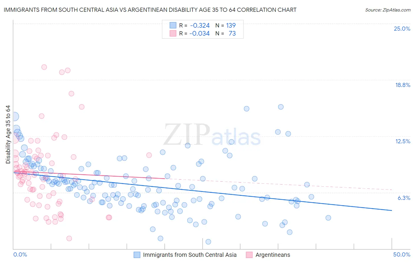 Immigrants from South Central Asia vs Argentinean Disability Age 35 to 64