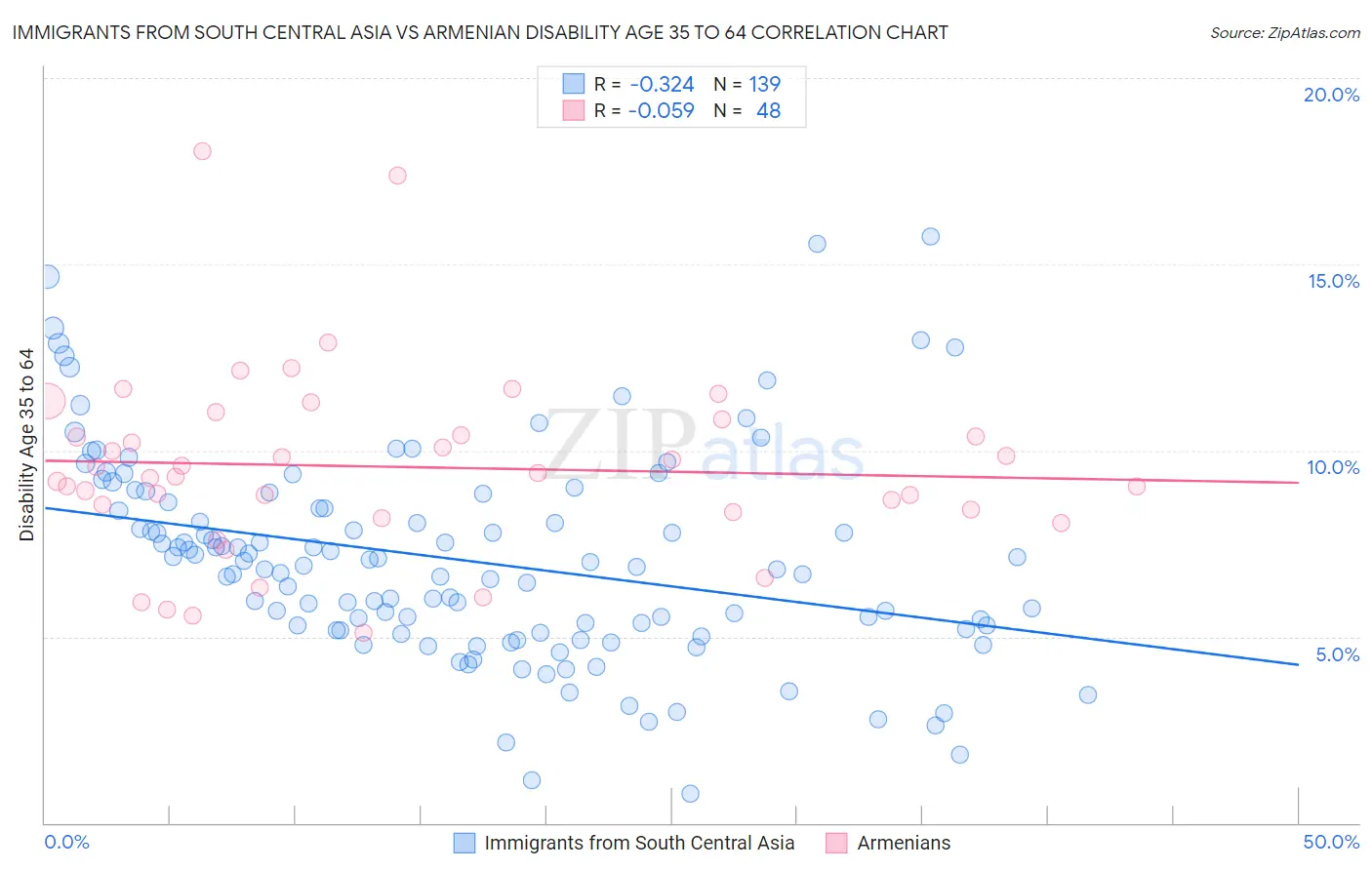Immigrants from South Central Asia vs Armenian Disability Age 35 to 64