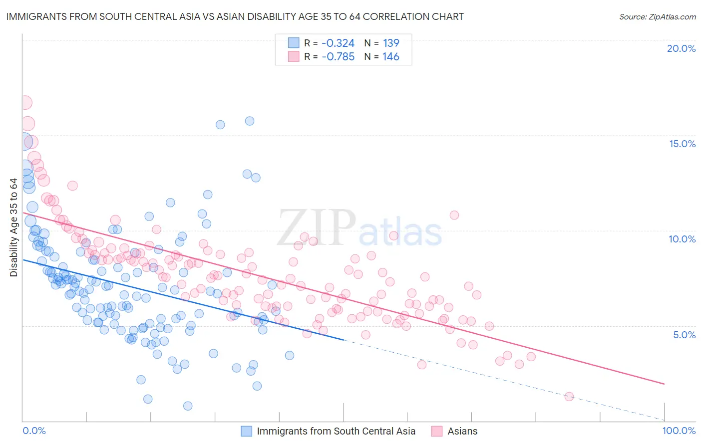 Immigrants from South Central Asia vs Asian Disability Age 35 to 64