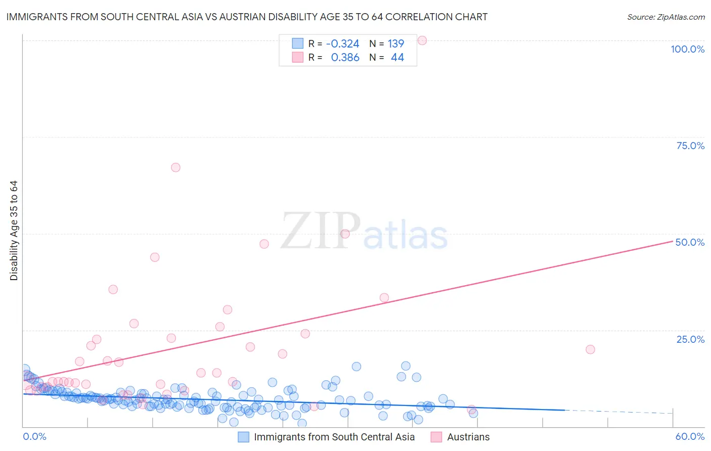 Immigrants from South Central Asia vs Austrian Disability Age 35 to 64