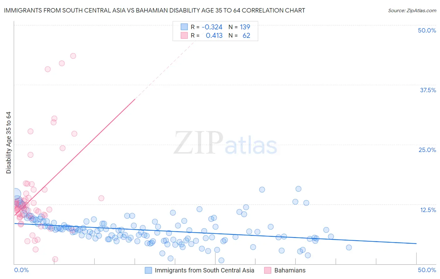 Immigrants from South Central Asia vs Bahamian Disability Age 35 to 64