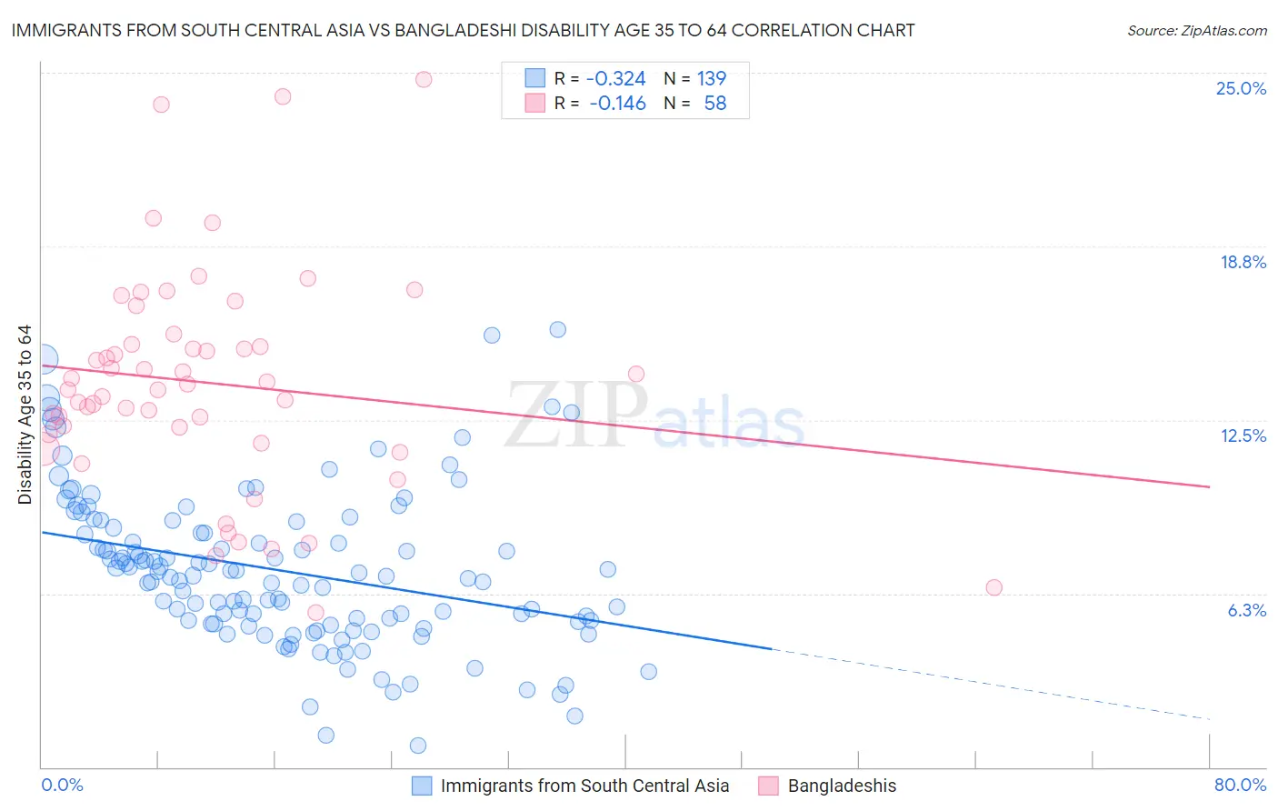 Immigrants from South Central Asia vs Bangladeshi Disability Age 35 to 64