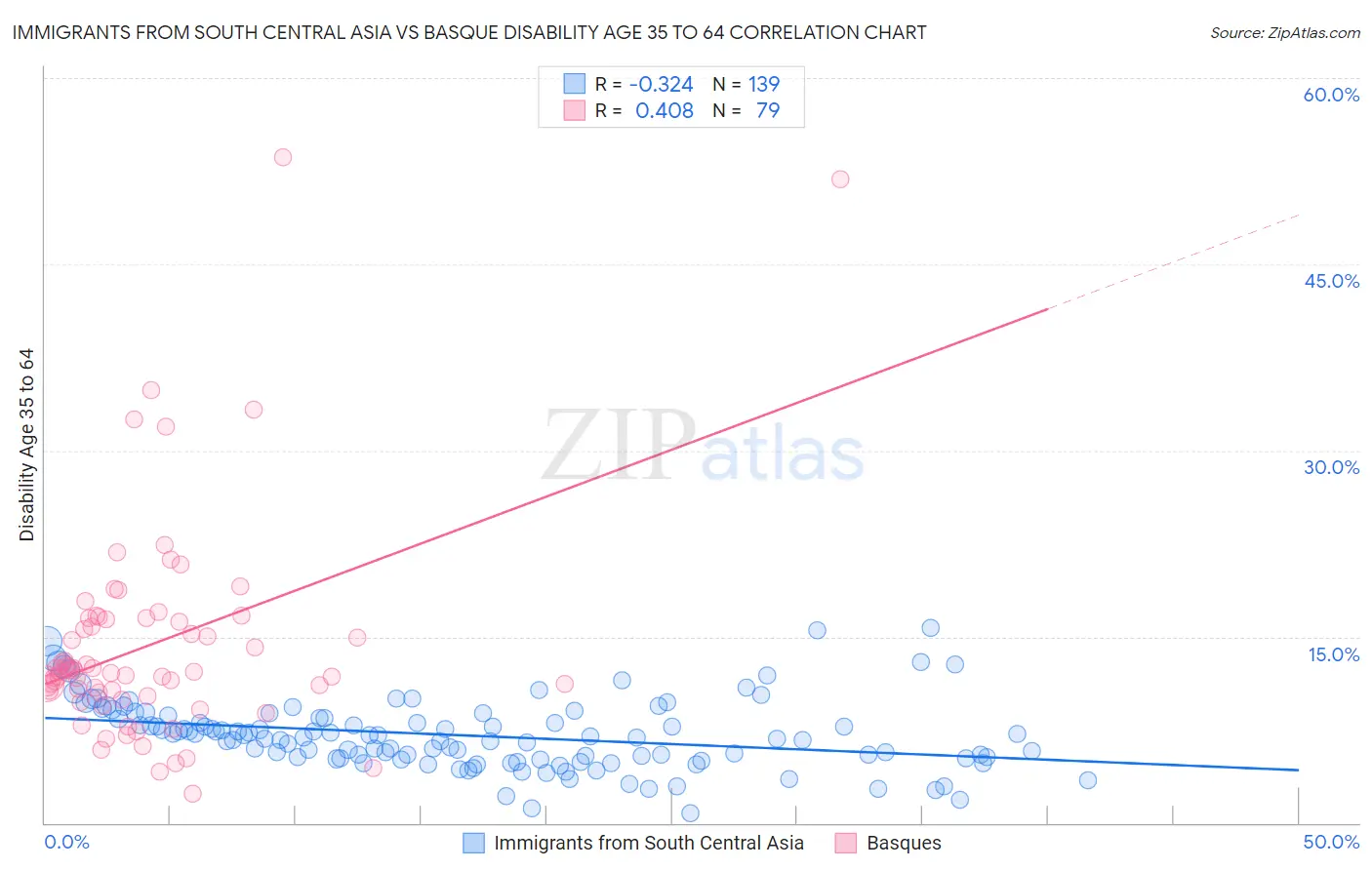 Immigrants from South Central Asia vs Basque Disability Age 35 to 64