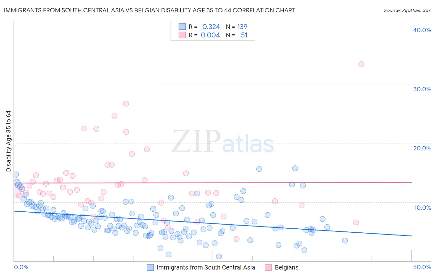 Immigrants from South Central Asia vs Belgian Disability Age 35 to 64