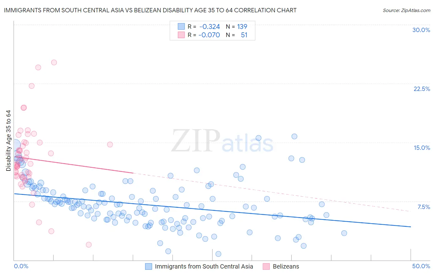 Immigrants from South Central Asia vs Belizean Disability Age 35 to 64