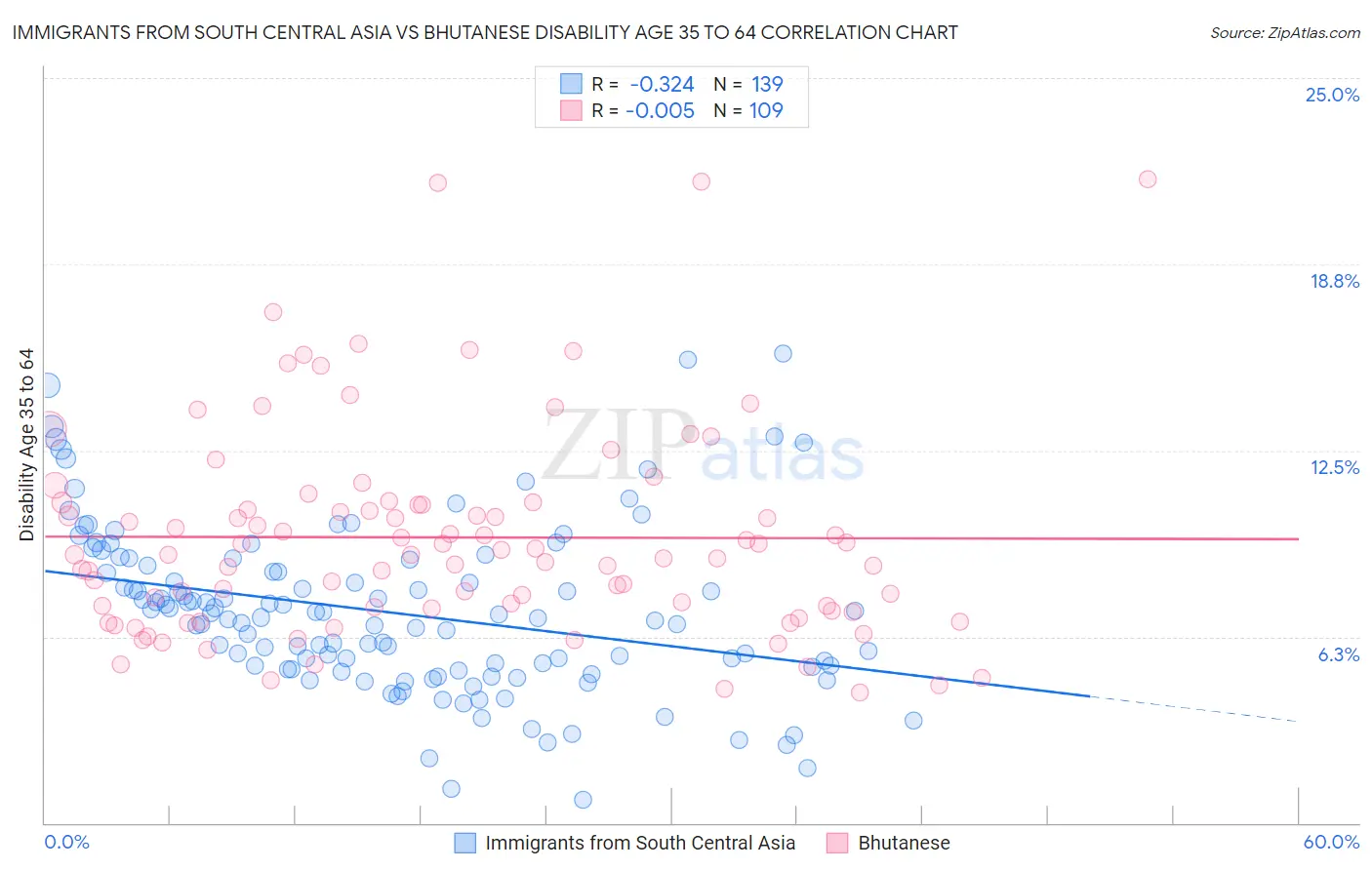 Immigrants from South Central Asia vs Bhutanese Disability Age 35 to 64