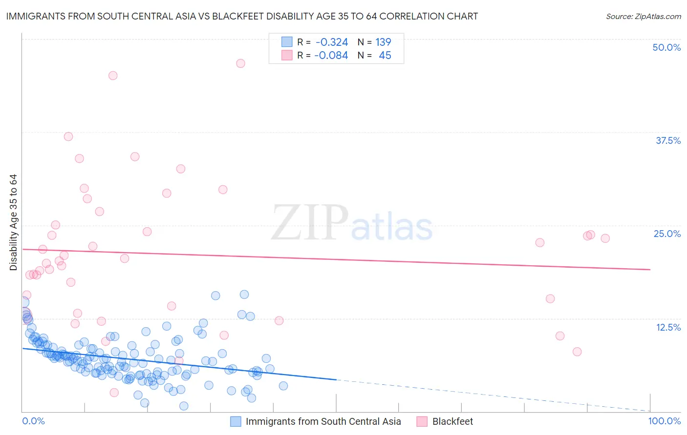 Immigrants from South Central Asia vs Blackfeet Disability Age 35 to 64