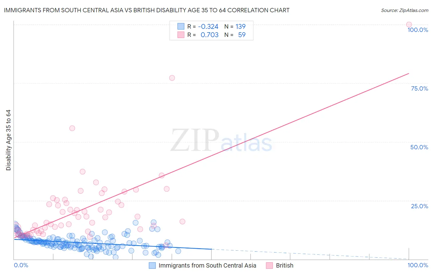 Immigrants from South Central Asia vs British Disability Age 35 to 64