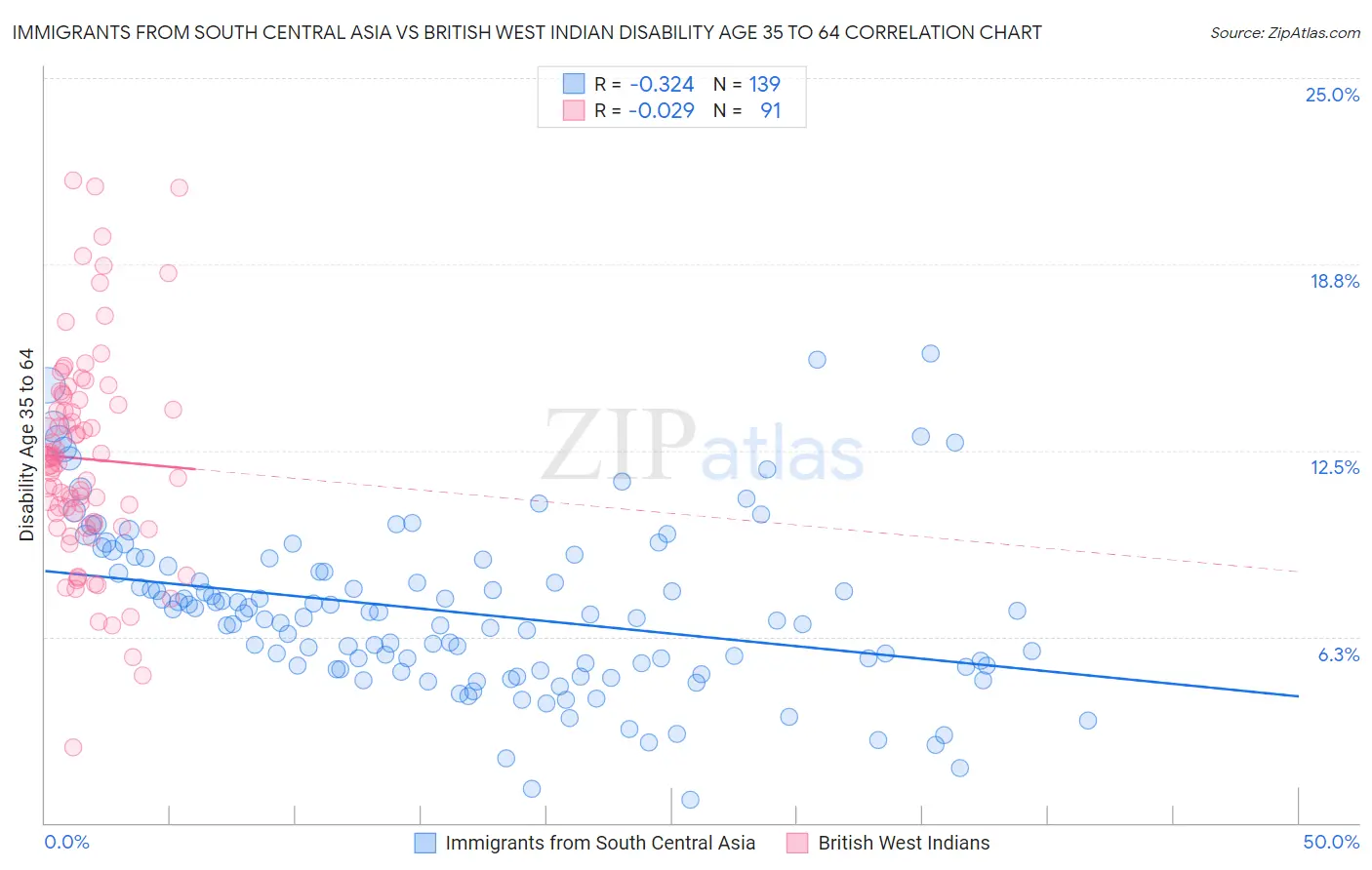Immigrants from South Central Asia vs British West Indian Disability Age 35 to 64