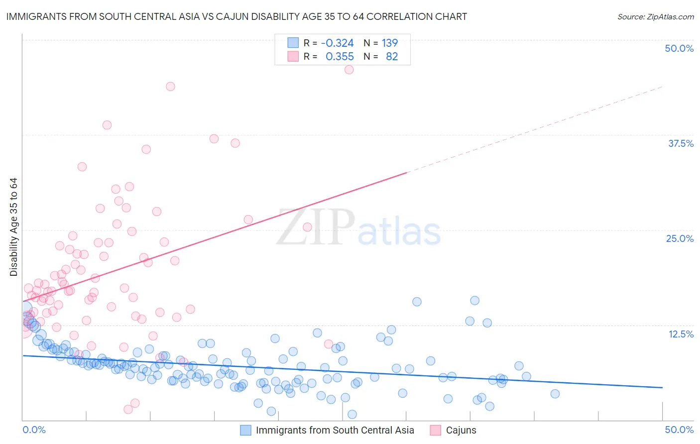 Immigrants from South Central Asia vs Cajun Disability Age 35 to 64