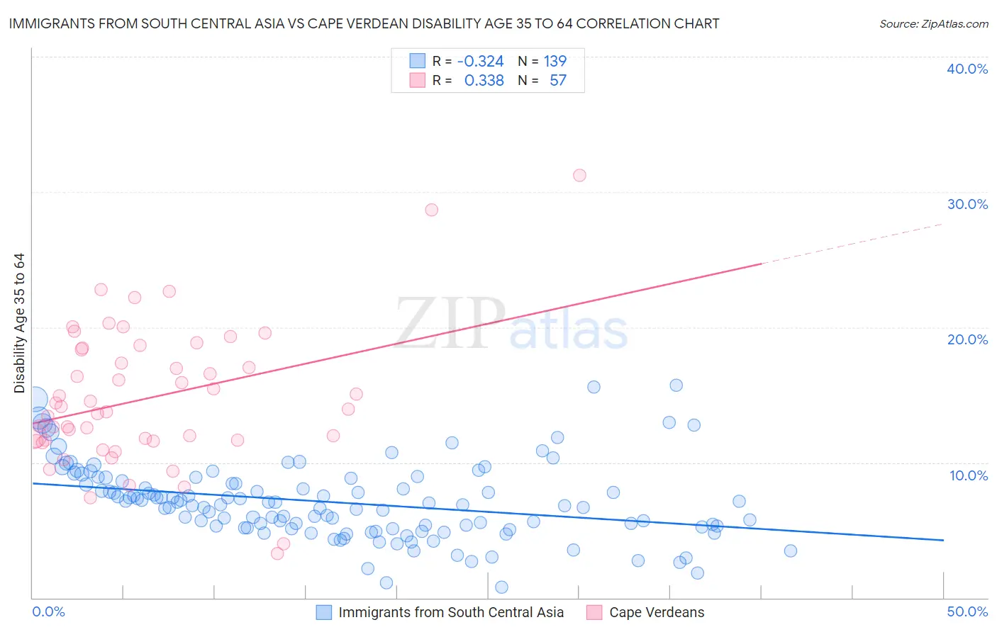 Immigrants from South Central Asia vs Cape Verdean Disability Age 35 to 64