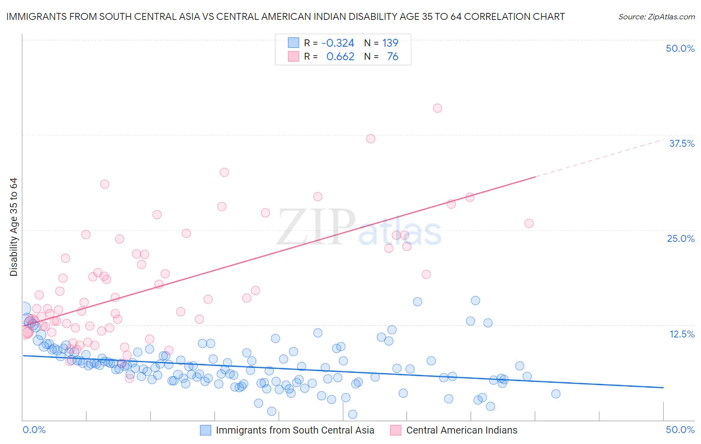 Immigrants from South Central Asia vs Central American Indian Disability Age 35 to 64