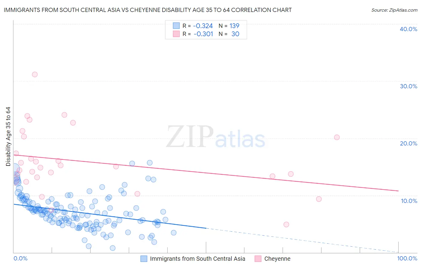 Immigrants from South Central Asia vs Cheyenne Disability Age 35 to 64