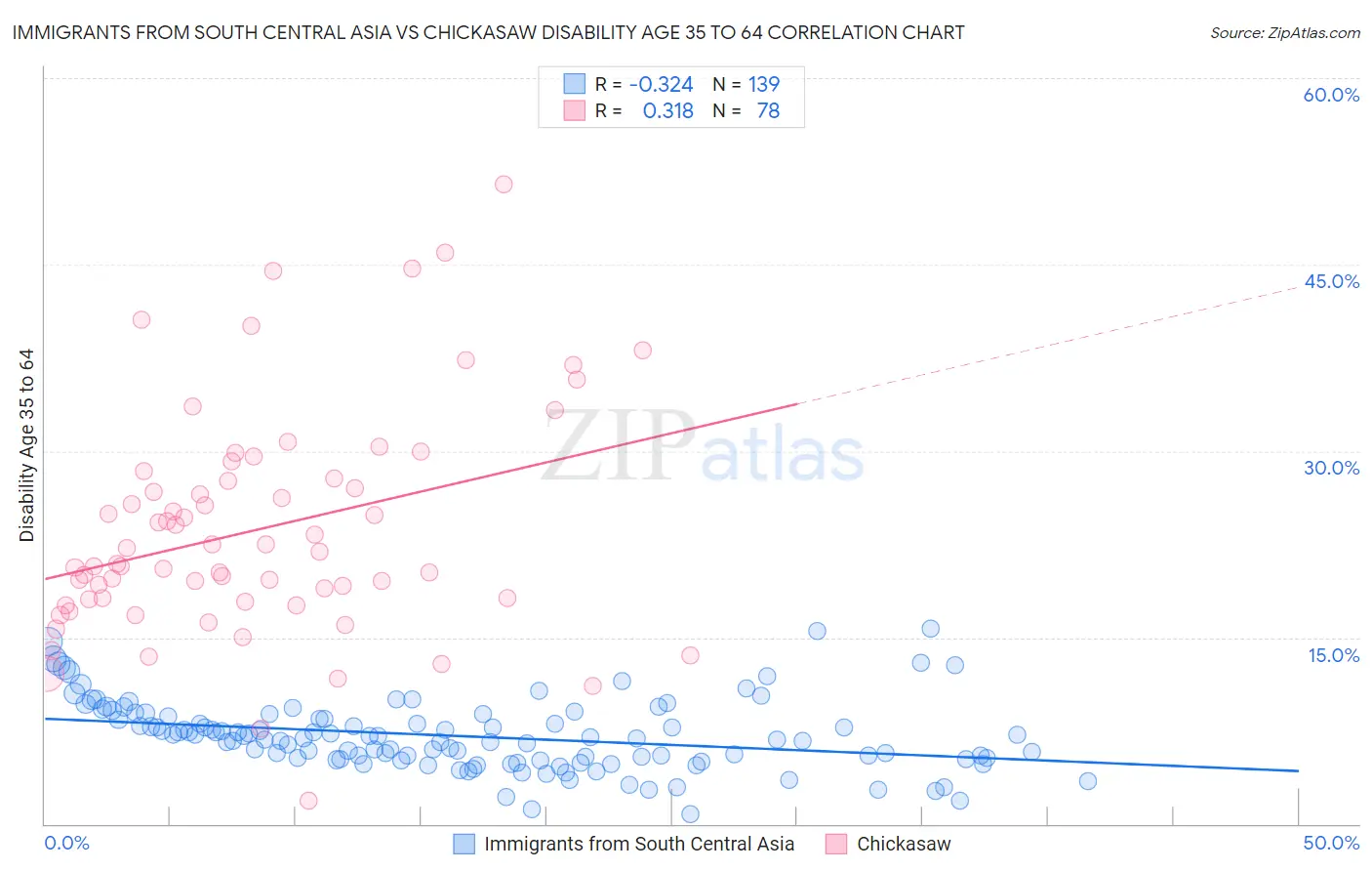 Immigrants from South Central Asia vs Chickasaw Disability Age 35 to 64