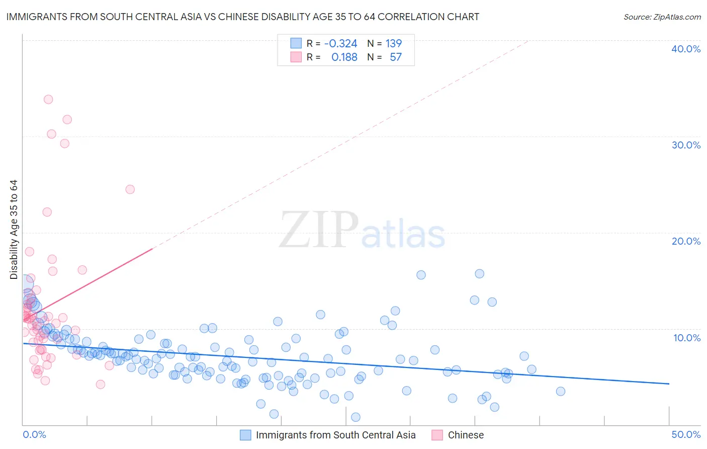 Immigrants from South Central Asia vs Chinese Disability Age 35 to 64