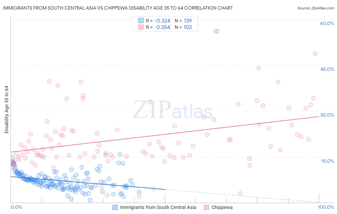 Immigrants from South Central Asia vs Chippewa Disability Age 35 to 64