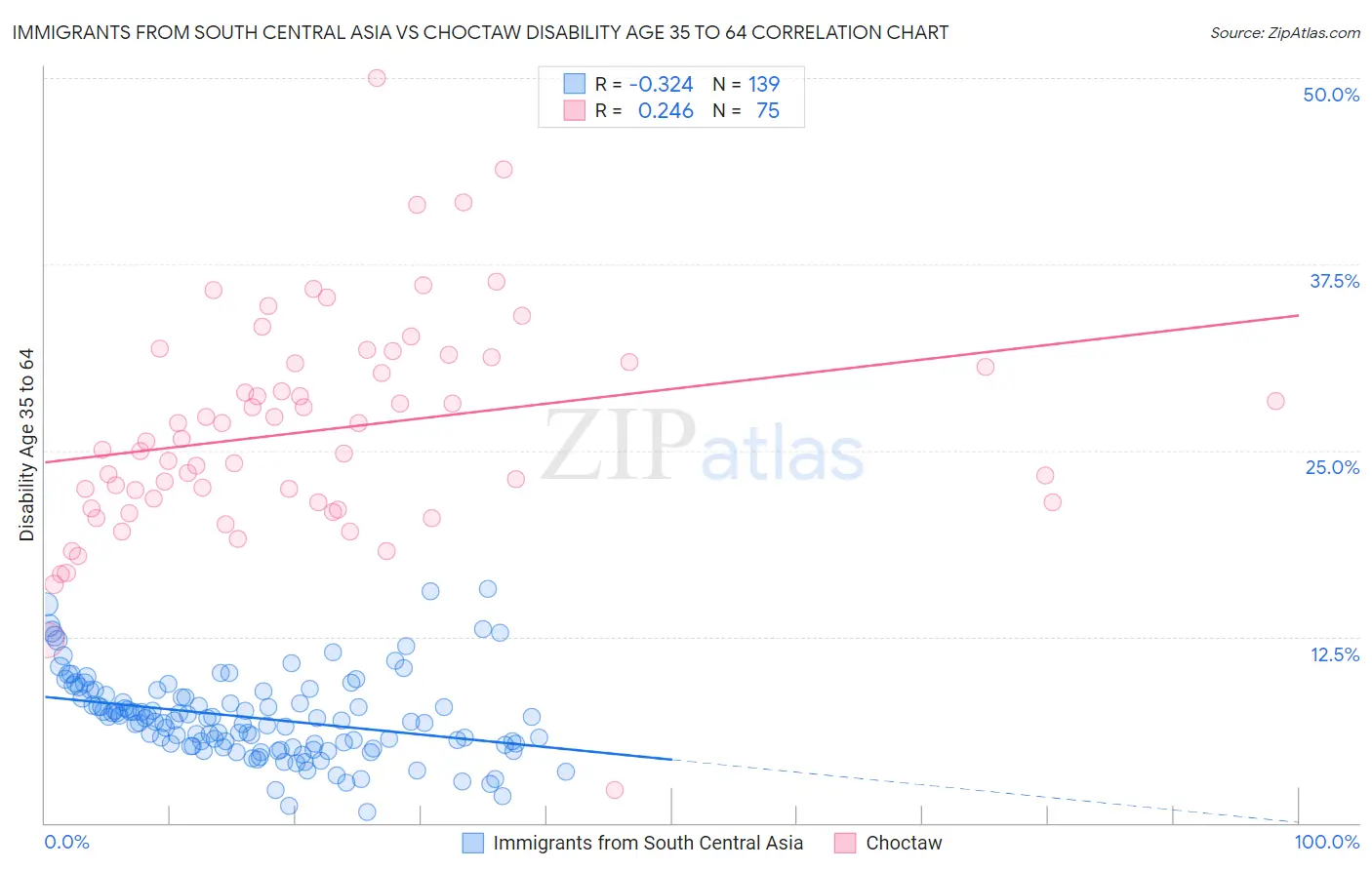 Immigrants from South Central Asia vs Choctaw Disability Age 35 to 64