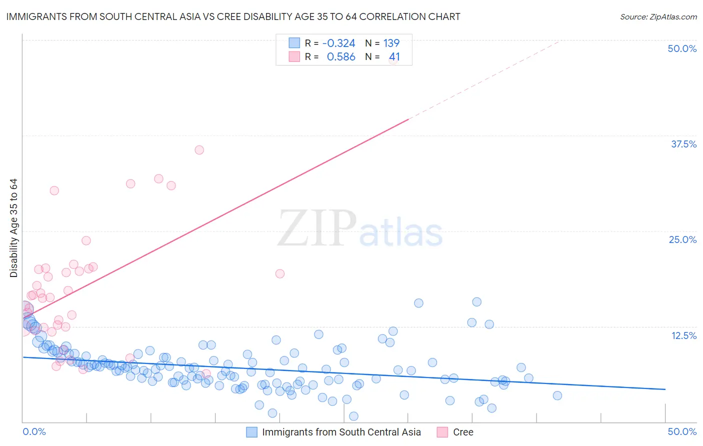 Immigrants from South Central Asia vs Cree Disability Age 35 to 64