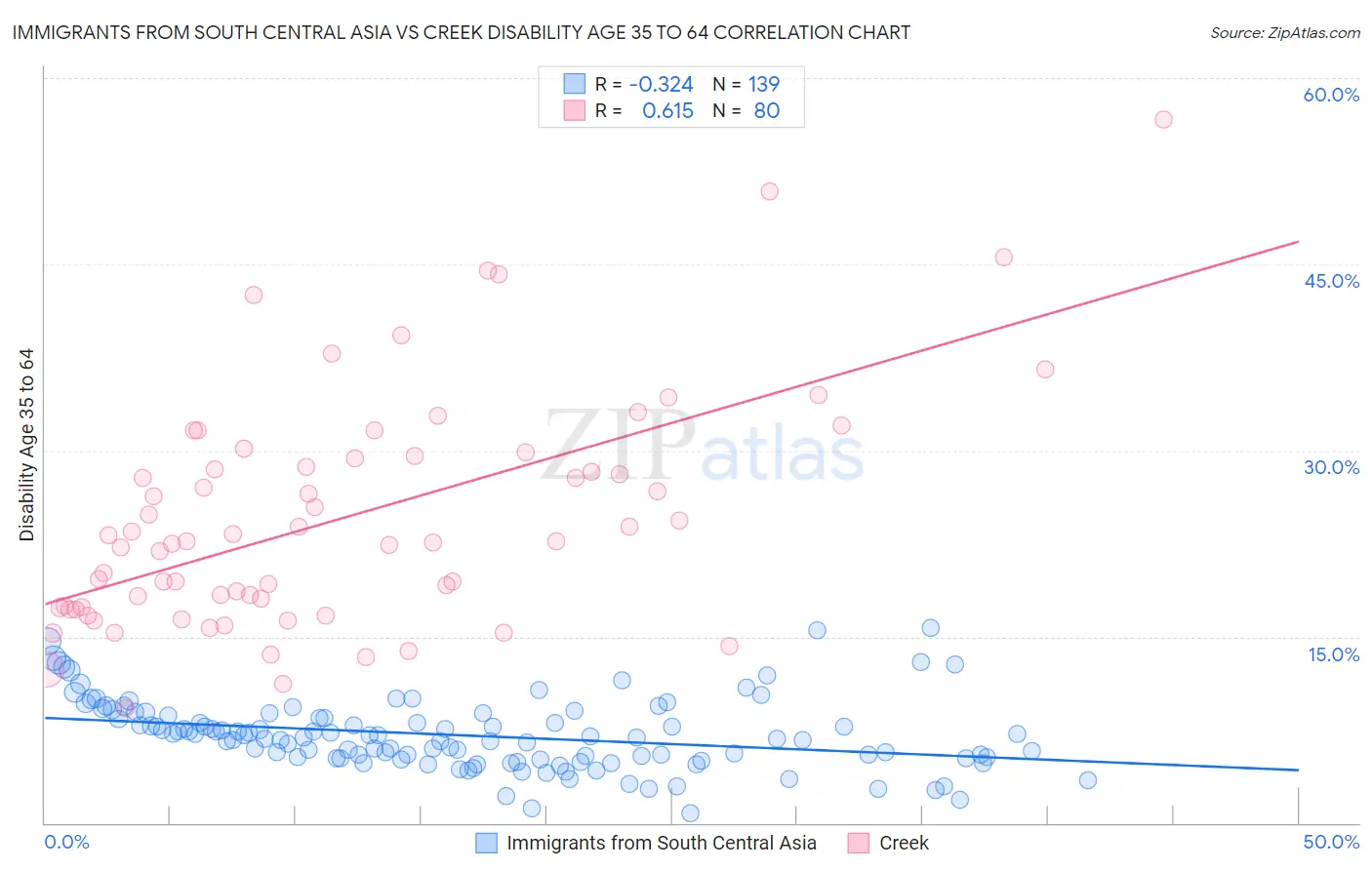 Immigrants from South Central Asia vs Creek Disability Age 35 to 64
