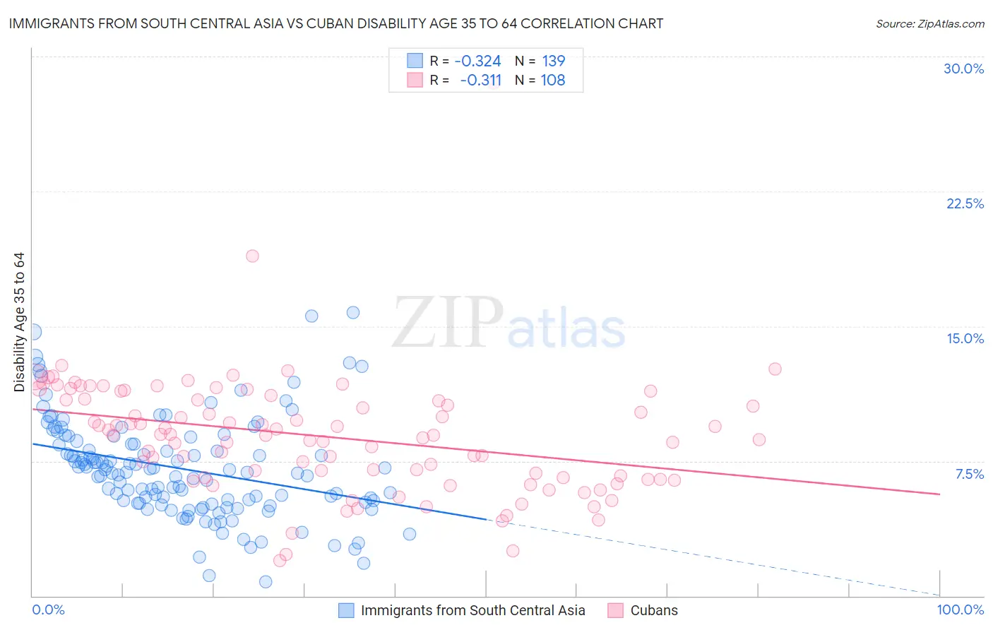 Immigrants from South Central Asia vs Cuban Disability Age 35 to 64