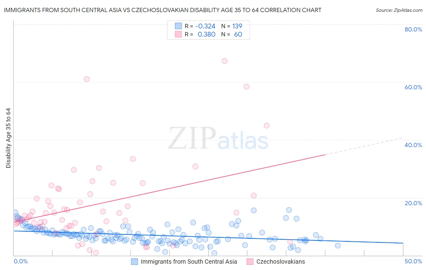 Immigrants from South Central Asia vs Czechoslovakian Disability Age 35 to 64
