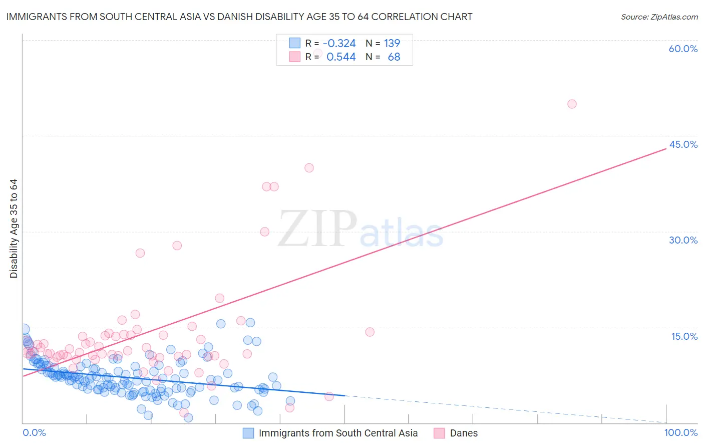 Immigrants from South Central Asia vs Danish Disability Age 35 to 64