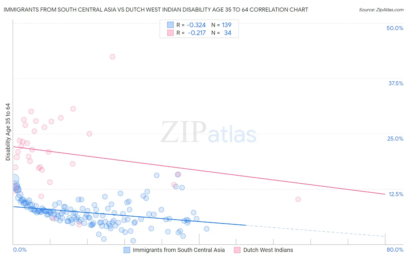 Immigrants from South Central Asia vs Dutch West Indian Disability Age 35 to 64