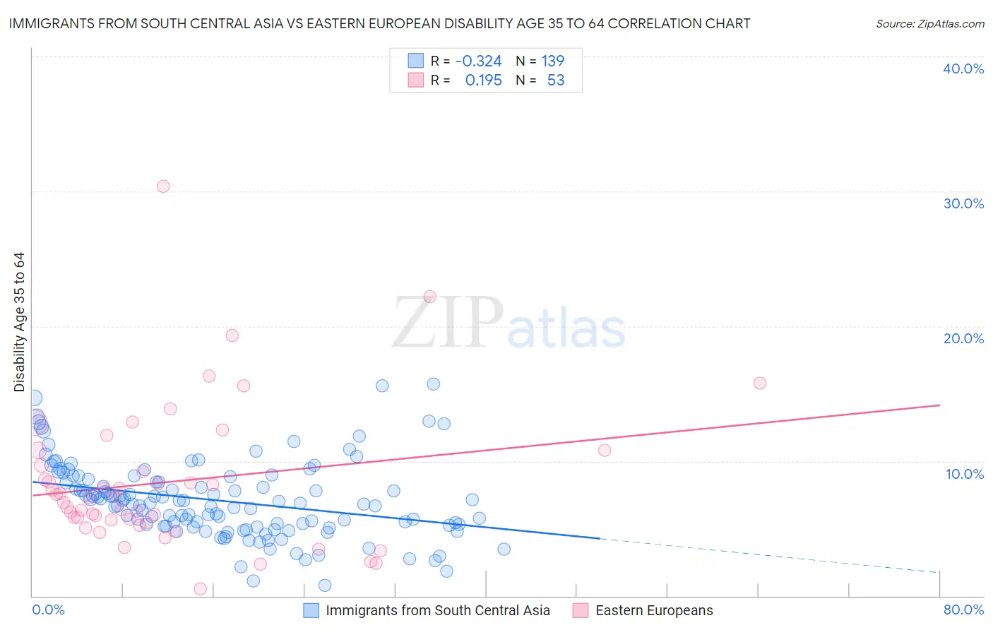 Immigrants from South Central Asia vs Eastern European Disability Age 35 to 64