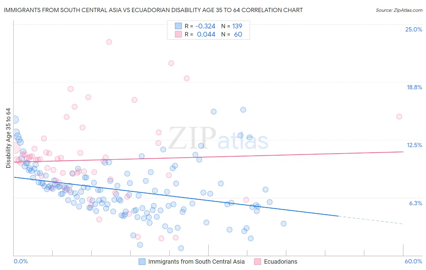 Immigrants from South Central Asia vs Ecuadorian Disability Age 35 to 64