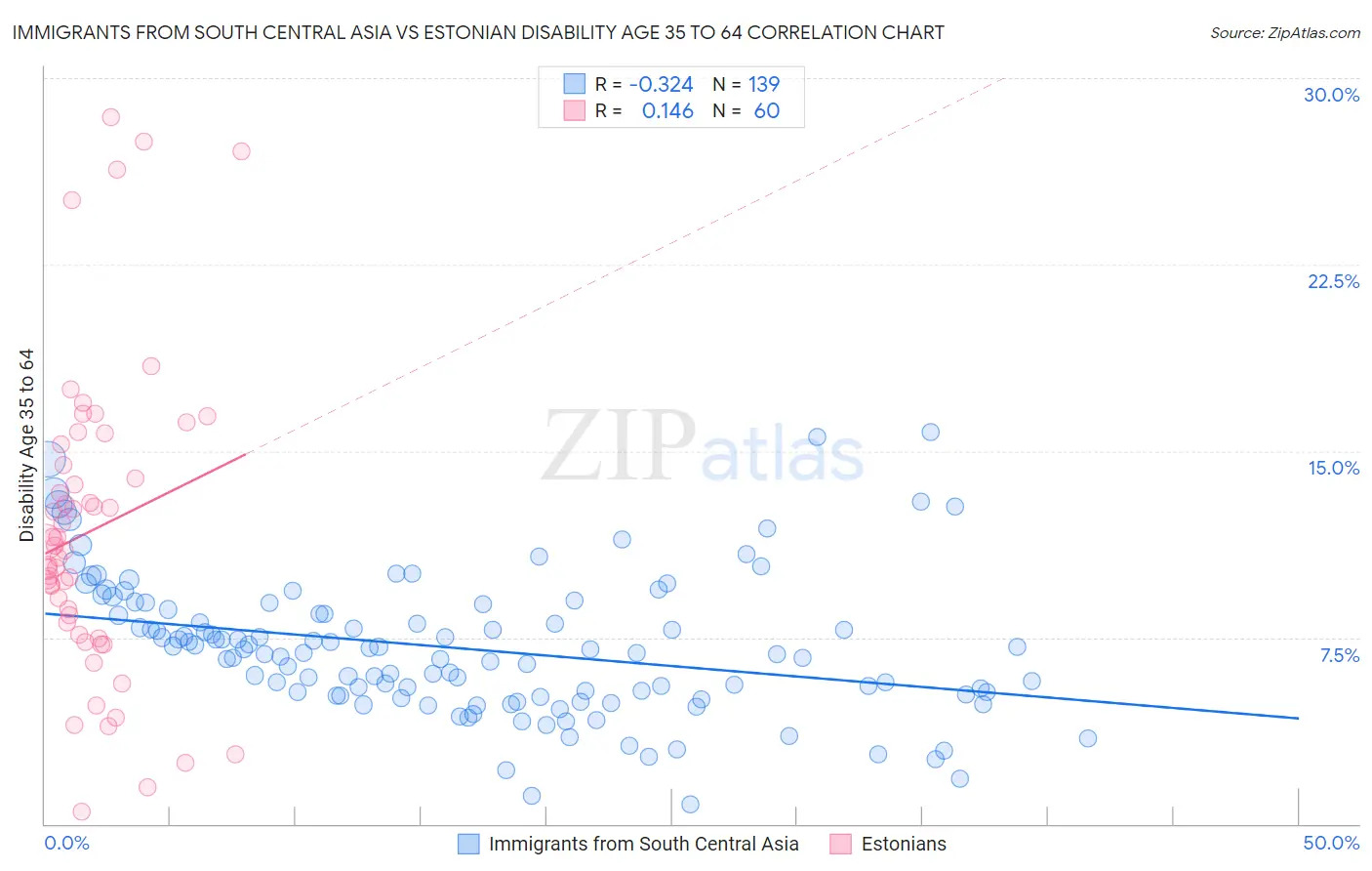 Immigrants from South Central Asia vs Estonian Disability Age 35 to 64