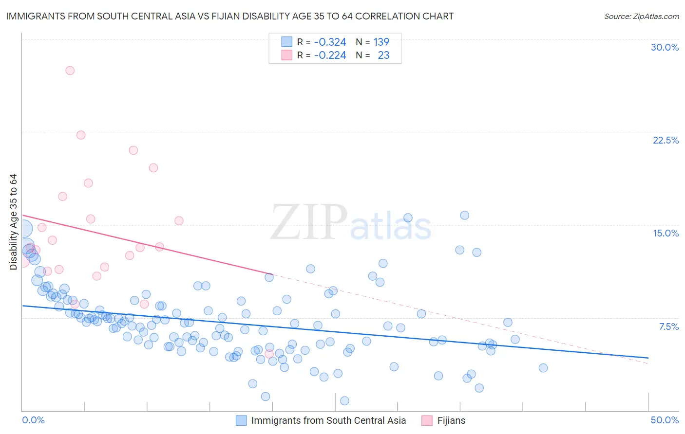 Immigrants from South Central Asia vs Fijian Disability Age 35 to 64