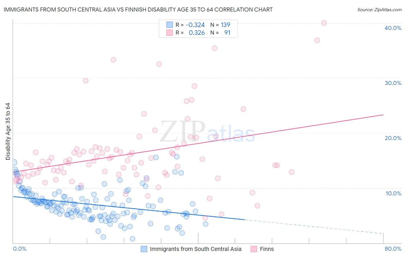 Immigrants from South Central Asia vs Finnish Disability Age 35 to 64