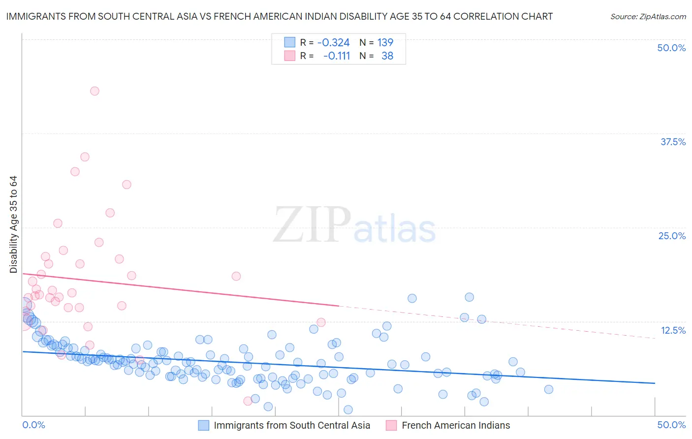 Immigrants from South Central Asia vs French American Indian Disability Age 35 to 64