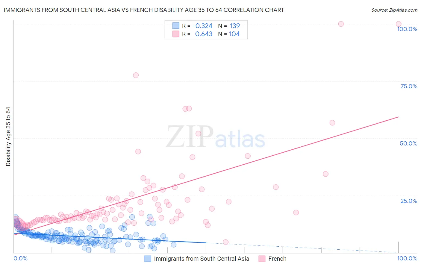 Immigrants from South Central Asia vs French Disability Age 35 to 64