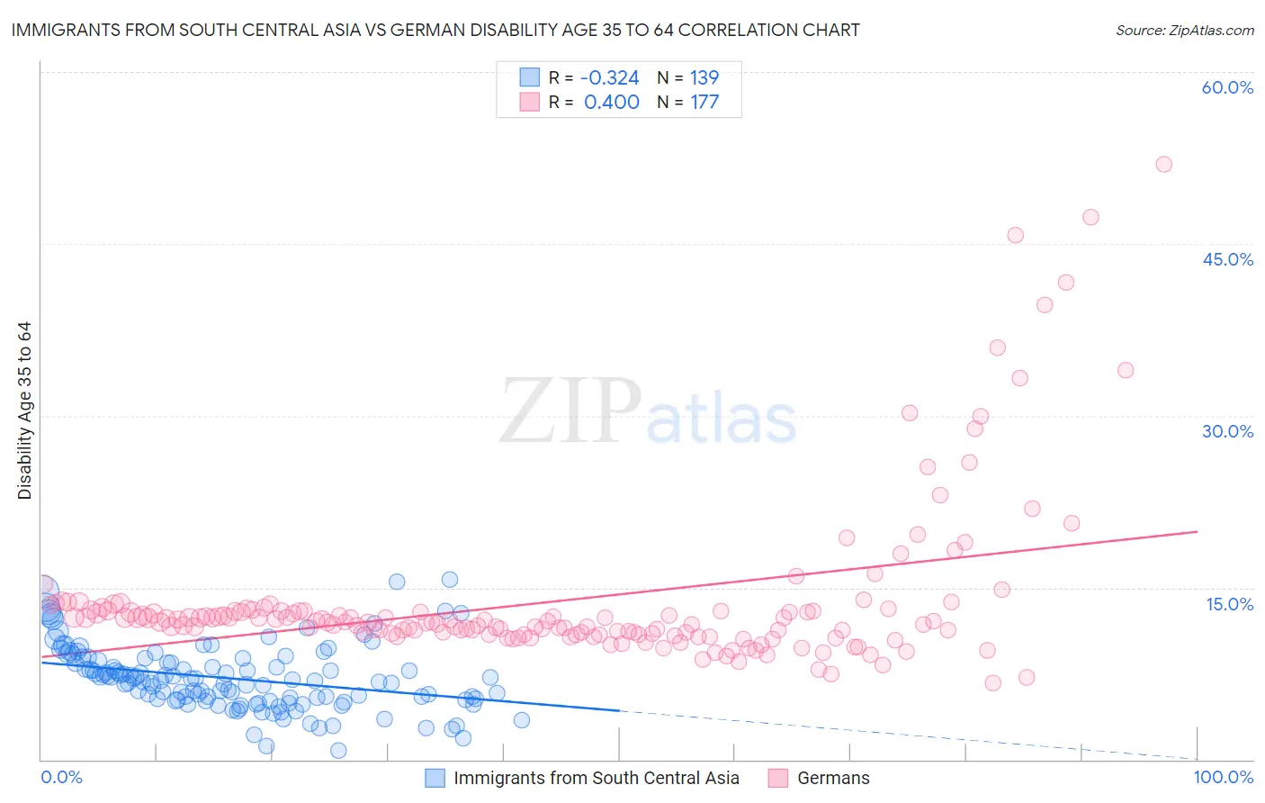 Immigrants from South Central Asia vs German Disability Age 35 to 64