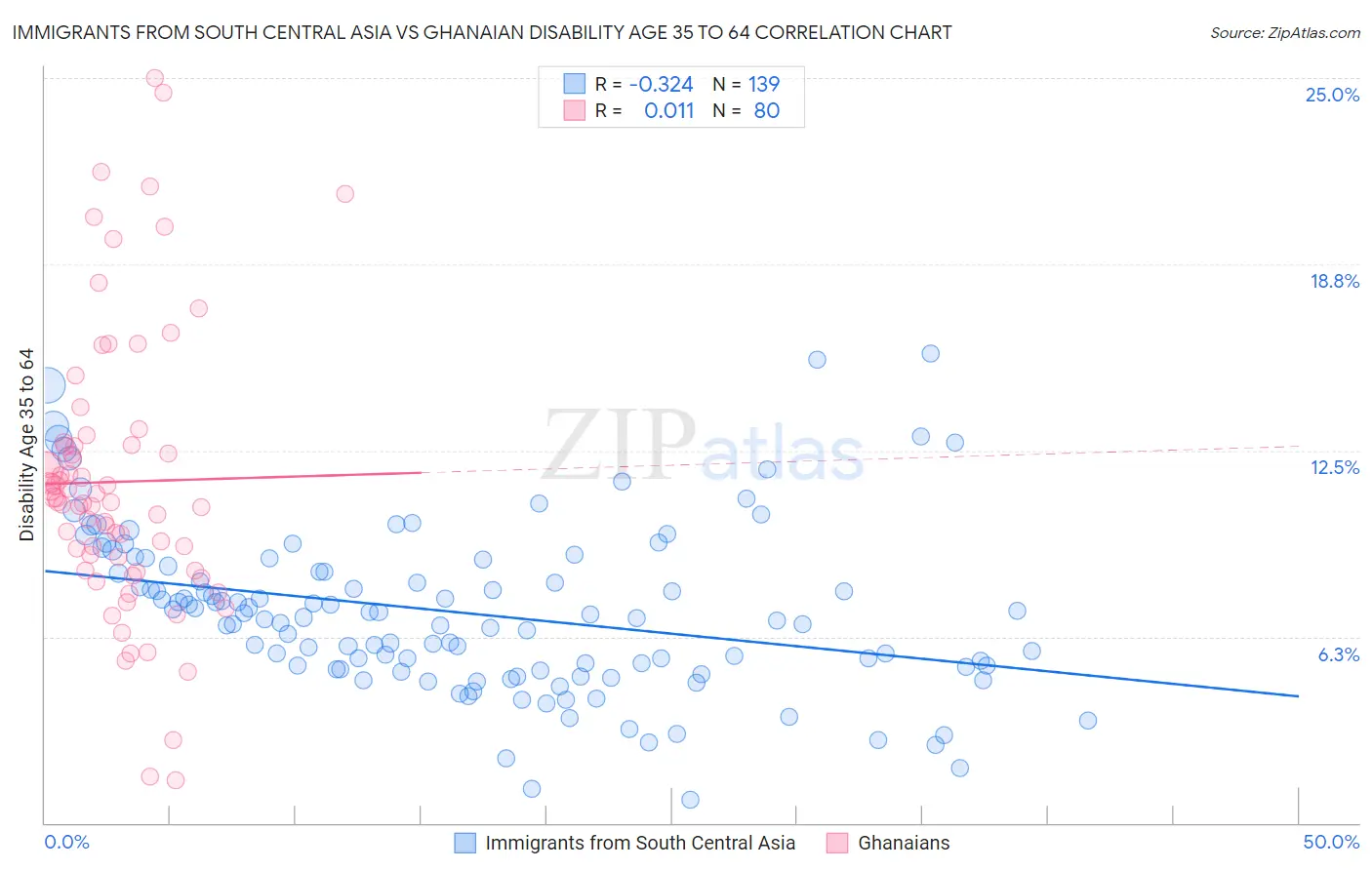 Immigrants from South Central Asia vs Ghanaian Disability Age 35 to 64