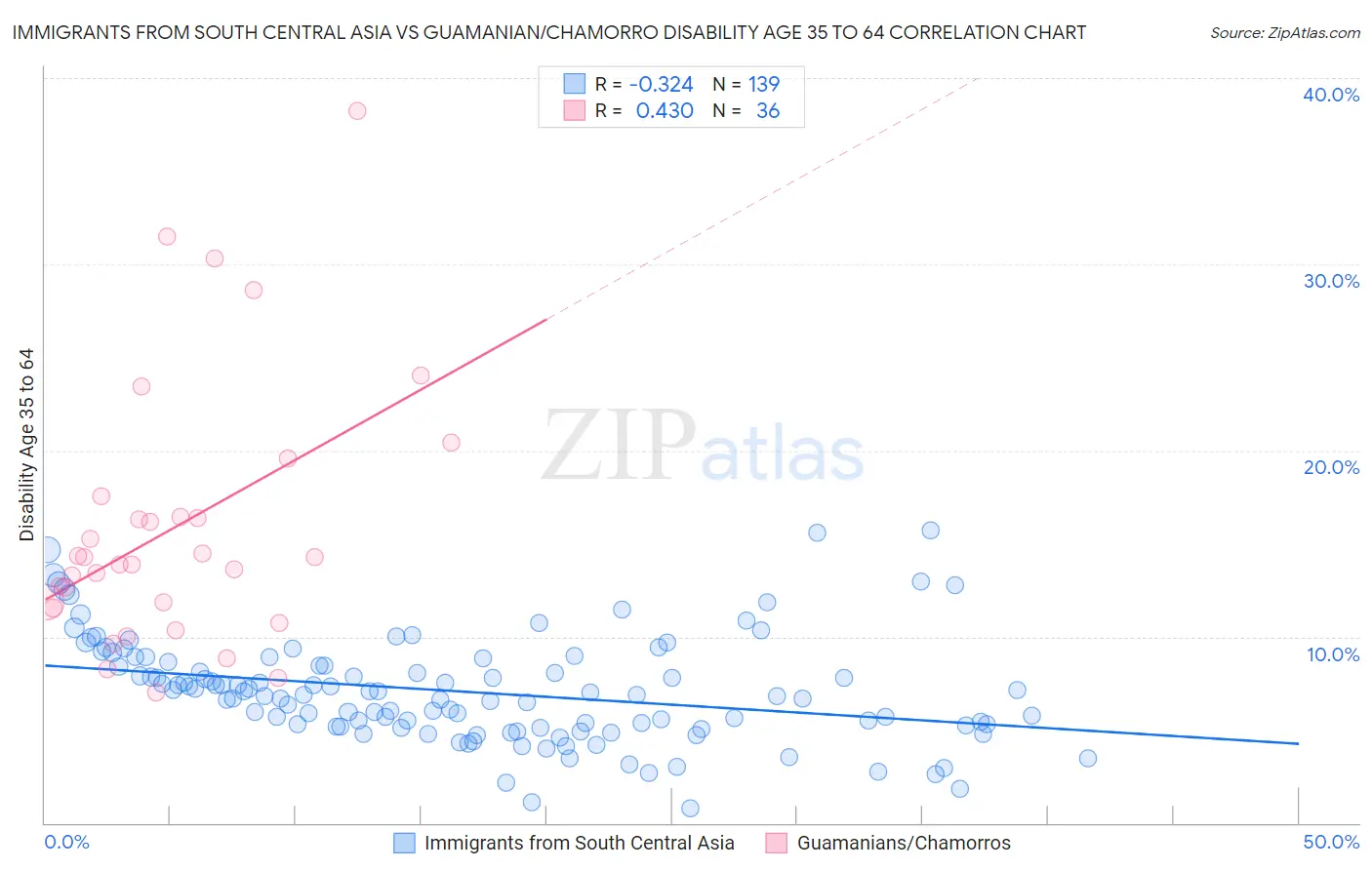 Immigrants from South Central Asia vs Guamanian/Chamorro Disability Age 35 to 64