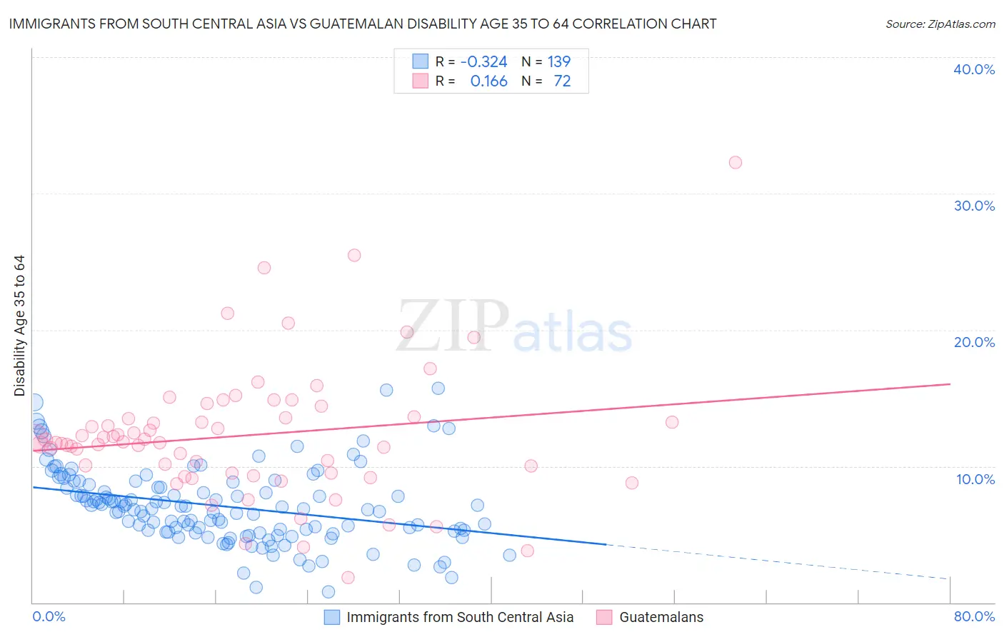 Immigrants from South Central Asia vs Guatemalan Disability Age 35 to 64