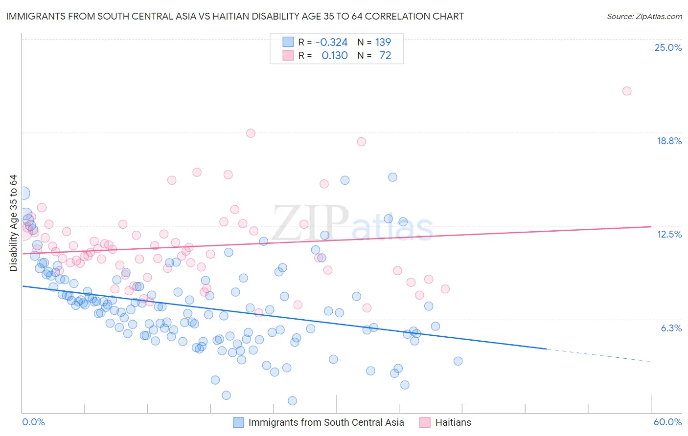 Immigrants from South Central Asia vs Haitian Disability Age 35 to 64