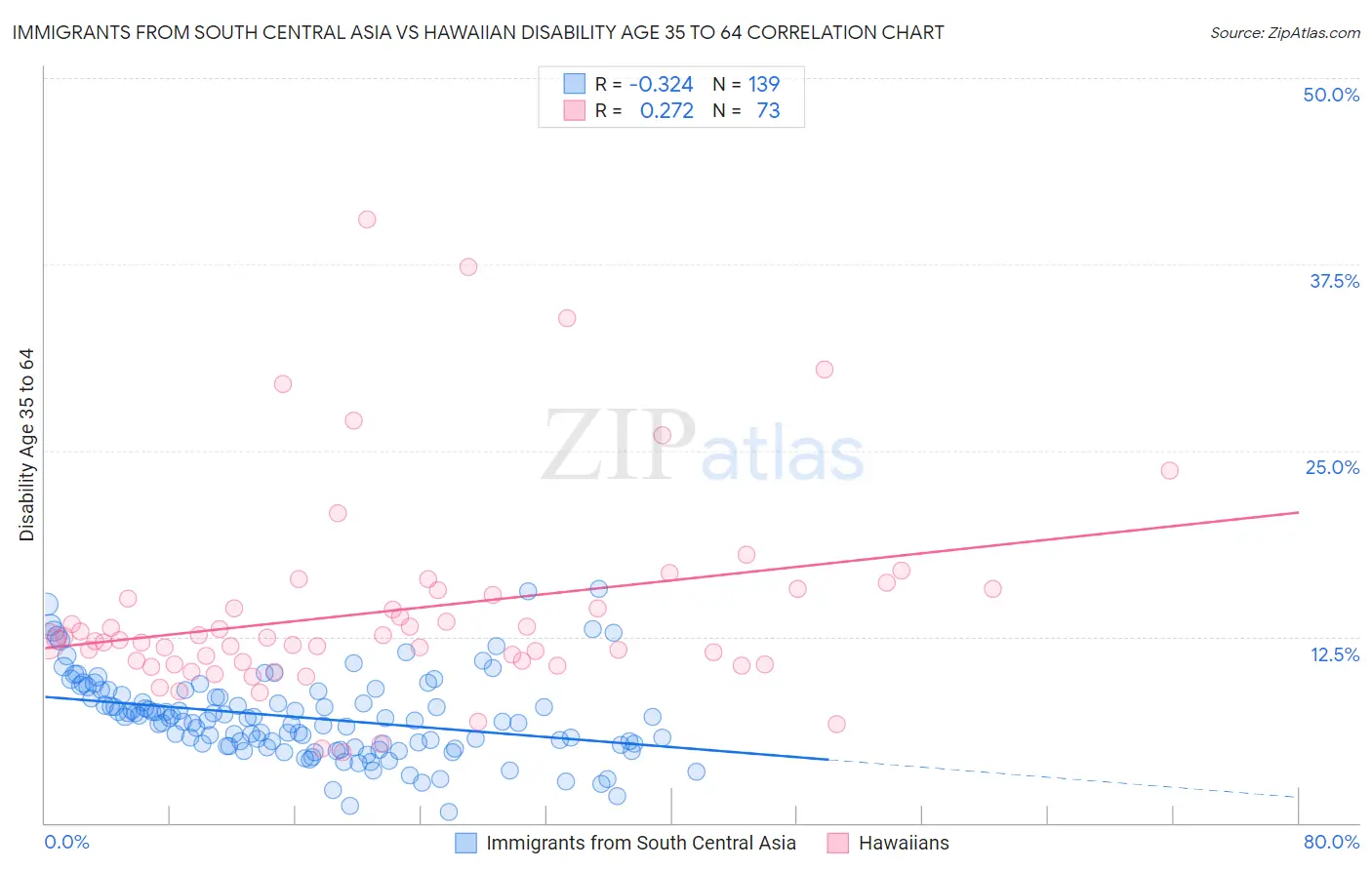 Immigrants from South Central Asia vs Hawaiian Disability Age 35 to 64
