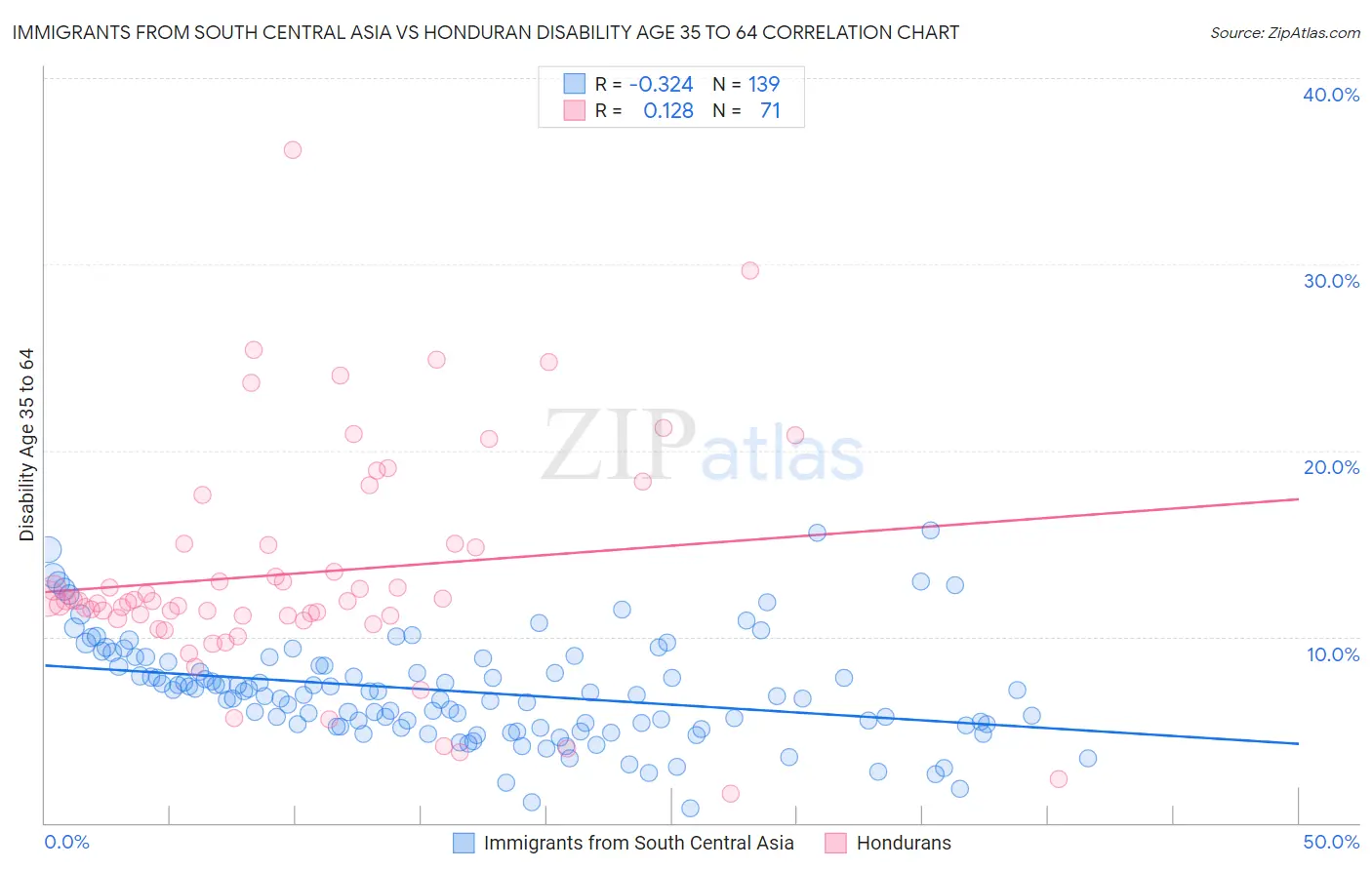 Immigrants from South Central Asia vs Honduran Disability Age 35 to 64