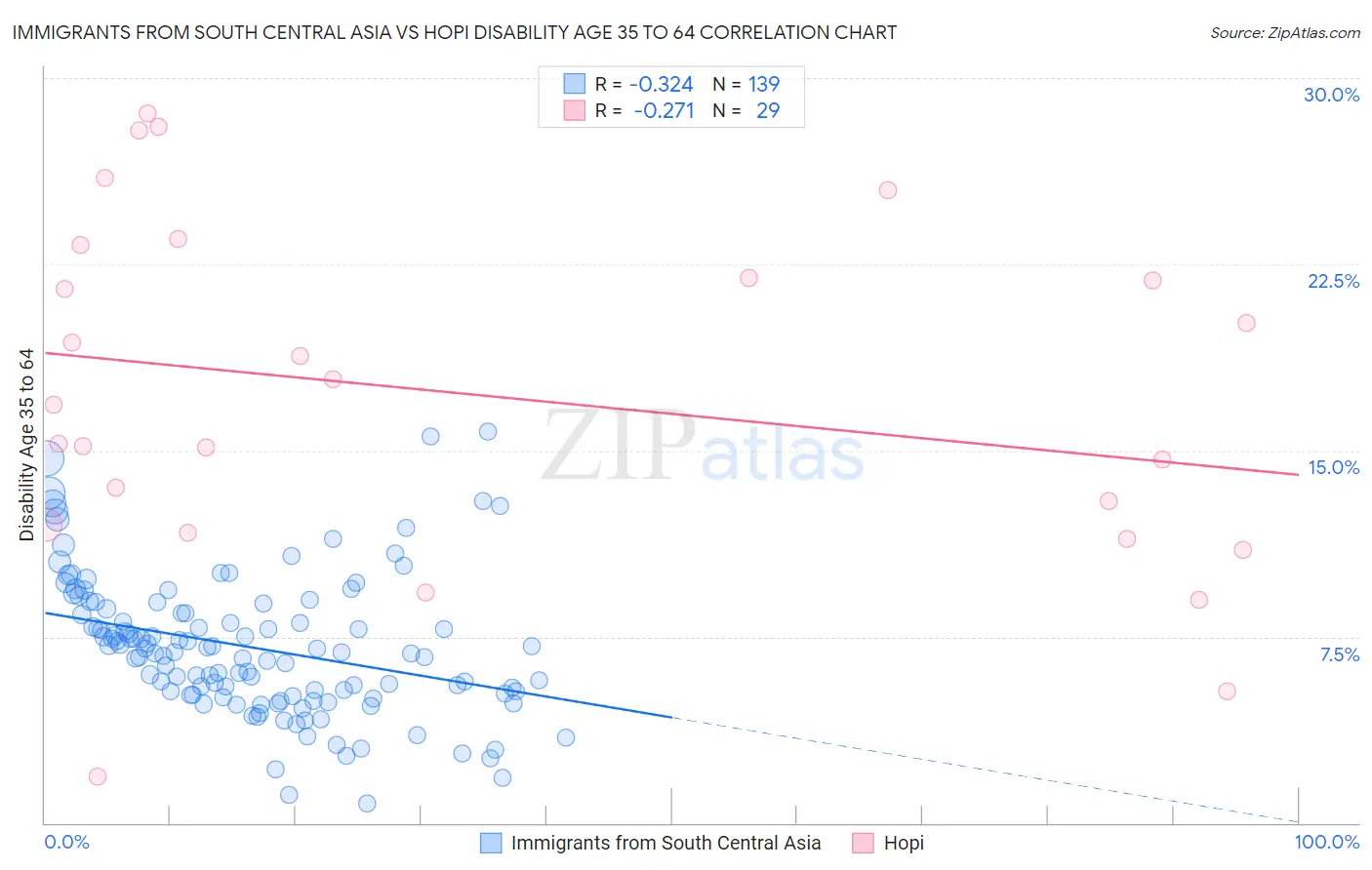 Immigrants from South Central Asia vs Hopi Disability Age 35 to 64